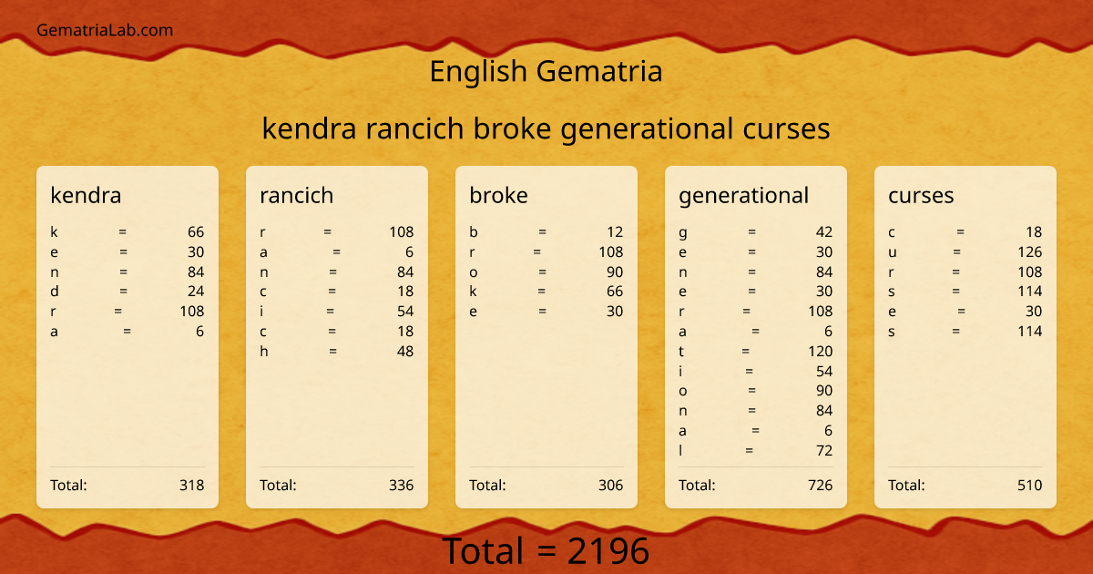 kendra rancich broke generational curses in english Gematria